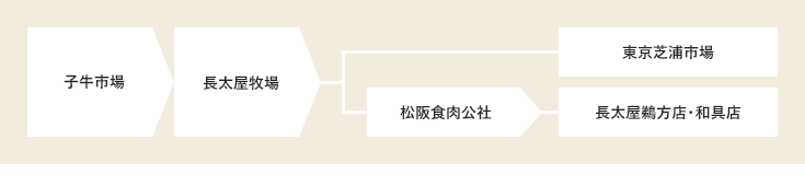 長太屋の飼育する松坂牛が市場に出回るまで