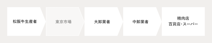 生産者直販ではない場合の仕入れ経路